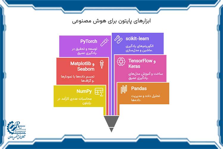 کتابخانه های پایتون برای هوش مصنوعی